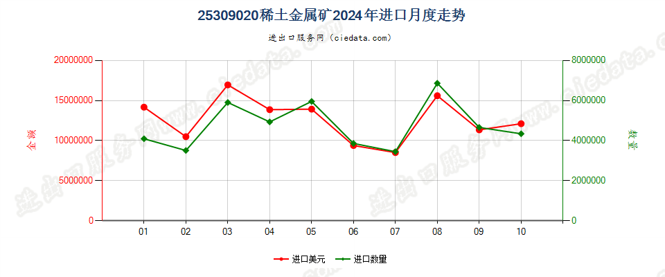 25309020稀土金属矿进口2024年月度走势图