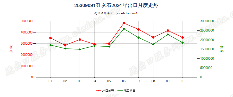 25309091硅灰石出口2024年月度走势图