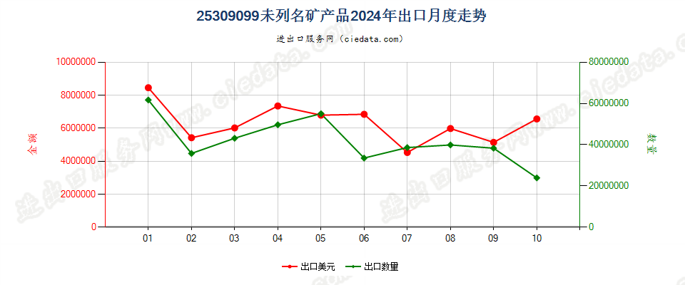 25309099未列名矿产品出口2024年月度走势图