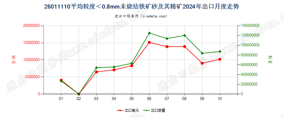 26011110平均粒度＜0.8mm未烧结铁矿砂及其精矿出口2024年月度走势图