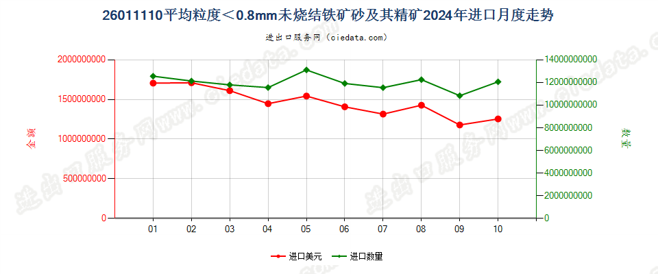 26011110平均粒度＜0.8mm未烧结铁矿砂及其精矿进口2024年月度走势图