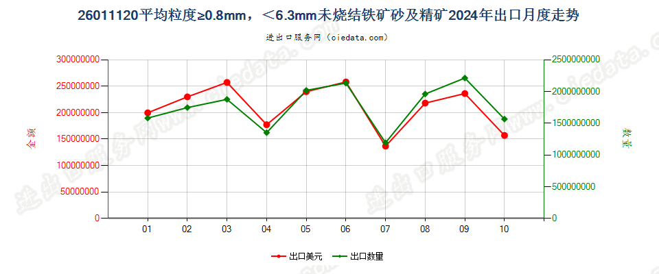 26011120平均粒度≥0.8mm，＜6.3mm未烧结铁矿砂及精矿出口2024年月度走势图