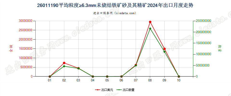 26011190平均粒度≥6.3mm未烧结铁矿砂及其精矿出口2024年月度走势图