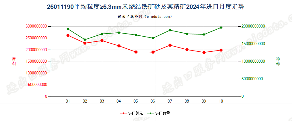 26011190平均粒度≥6.3mm未烧结铁矿砂及其精矿进口2024年月度走势图