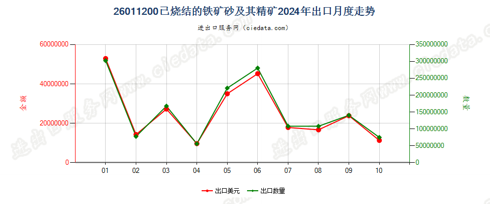 26011200已烧结的铁矿砂及其精矿出口2024年月度走势图