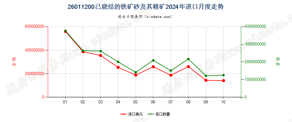 26011200已烧结的铁矿砂及其精矿进口2024年月度走势图