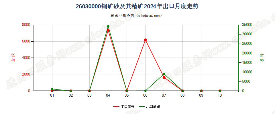 26030000铜矿砂及其精矿出口2024年月度走势图