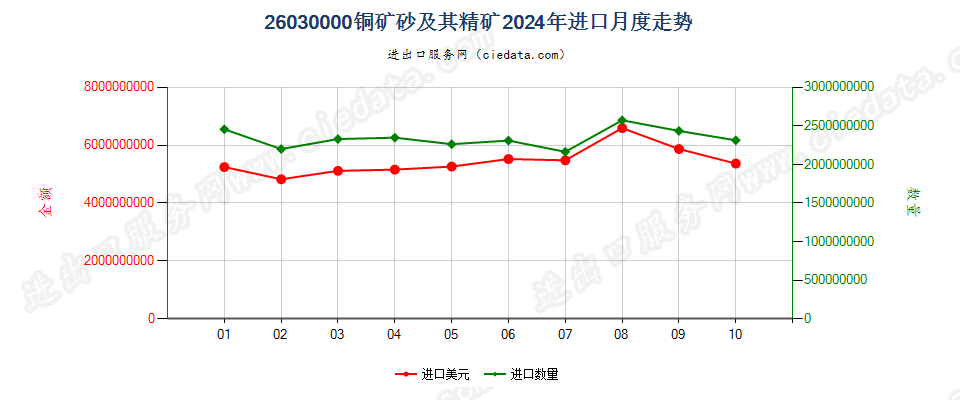 26030000铜矿砂及其精矿进口2024年月度走势图