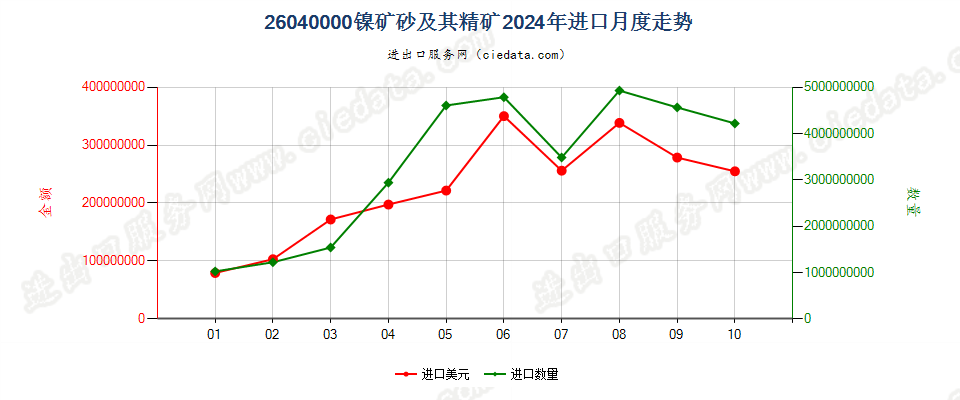 26040000镍矿砂及其精矿进口2024年月度走势图