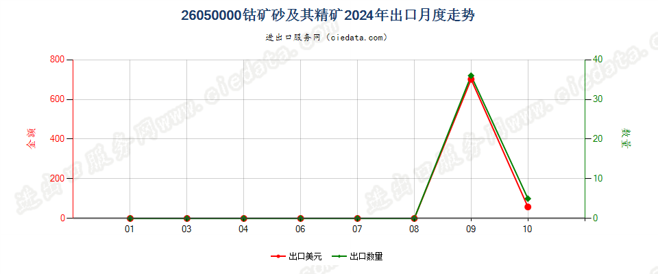 26050000钴矿砂及其精矿出口2024年月度走势图