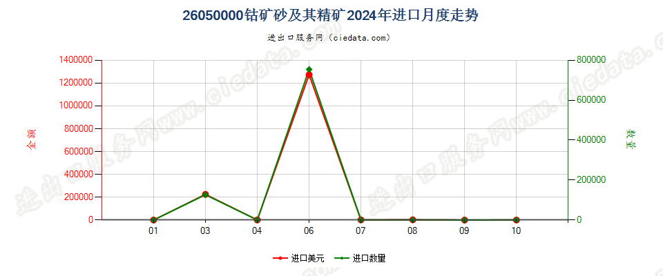 26050000钴矿砂及其精矿进口2024年月度走势图