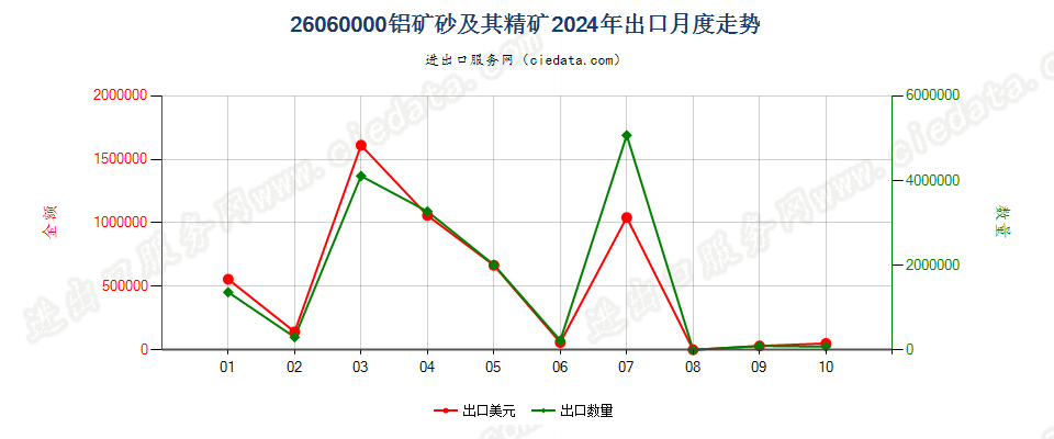 26060000铝矿砂及其精矿出口2024年月度走势图