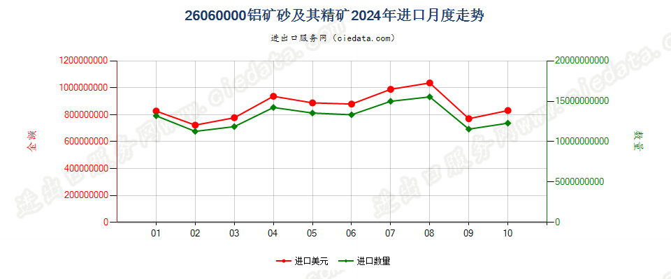 26060000铝矿砂及其精矿进口2024年月度走势图