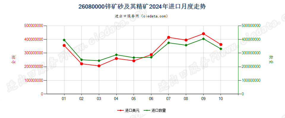 26080000锌矿砂及其精矿进口2024年月度走势图