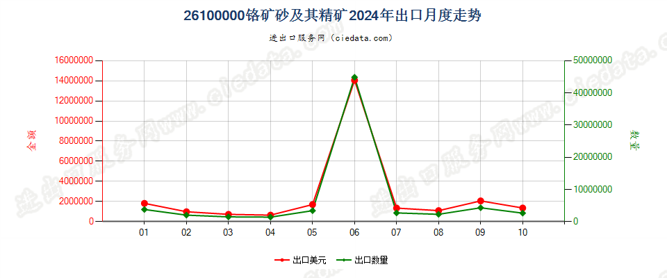 26100000铬矿砂及其精矿出口2024年月度走势图