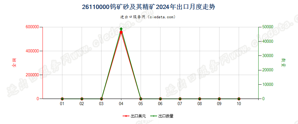 26110000钨矿砂及其精矿出口2024年月度走势图