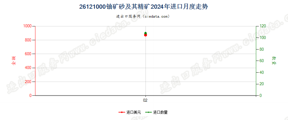 26121000铀矿砂及其精矿进口2024年月度走势图