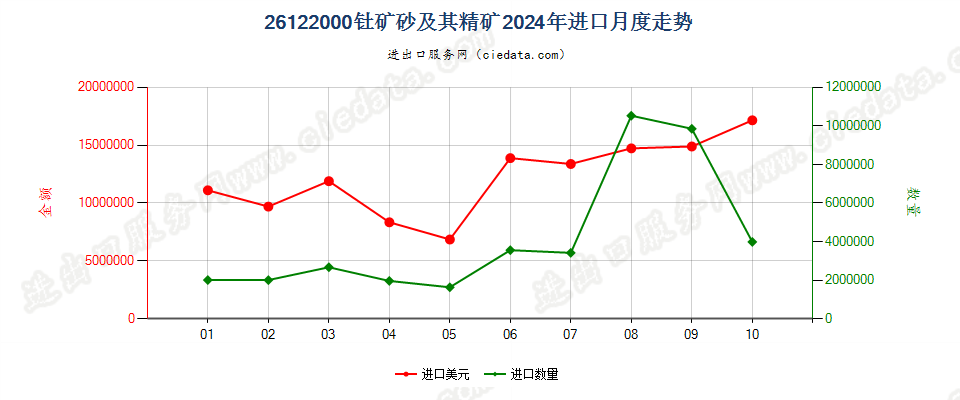 26122000钍矿砂及其精矿进口2024年月度走势图