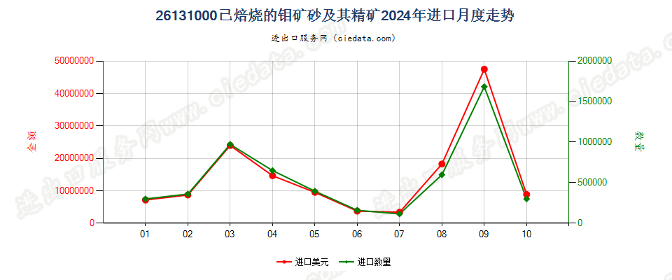 26131000已焙烧的钼矿砂及其精矿进口2024年月度走势图