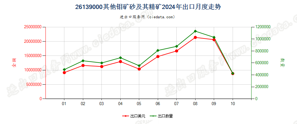 26139000其他钼矿砂及其精矿出口2024年月度走势图