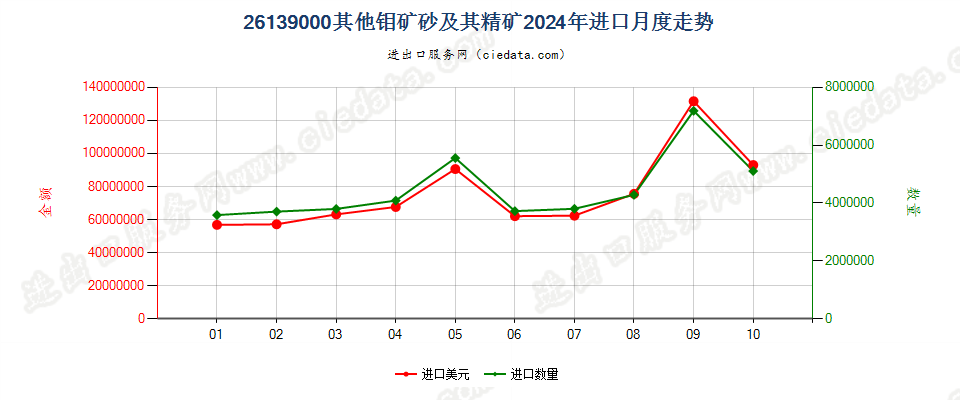 26139000其他钼矿砂及其精矿进口2024年月度走势图