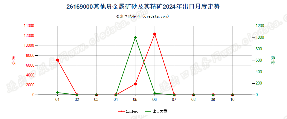 26169000其他贵金属矿砂及其精矿出口2024年月度走势图