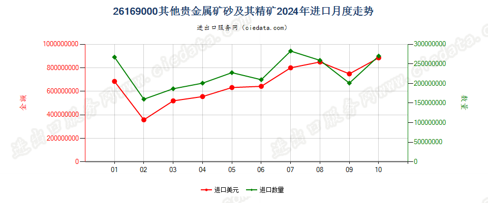 26169000其他贵金属矿砂及其精矿进口2024年月度走势图