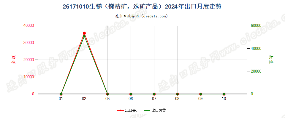 26171010生锑（锑精矿，选矿产品）出口2024年月度走势图