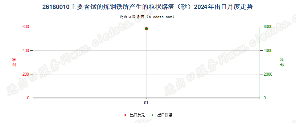 26180010主要含锰的炼钢铁所产生的粒状熔渣（砂）出口2024年月度走势图