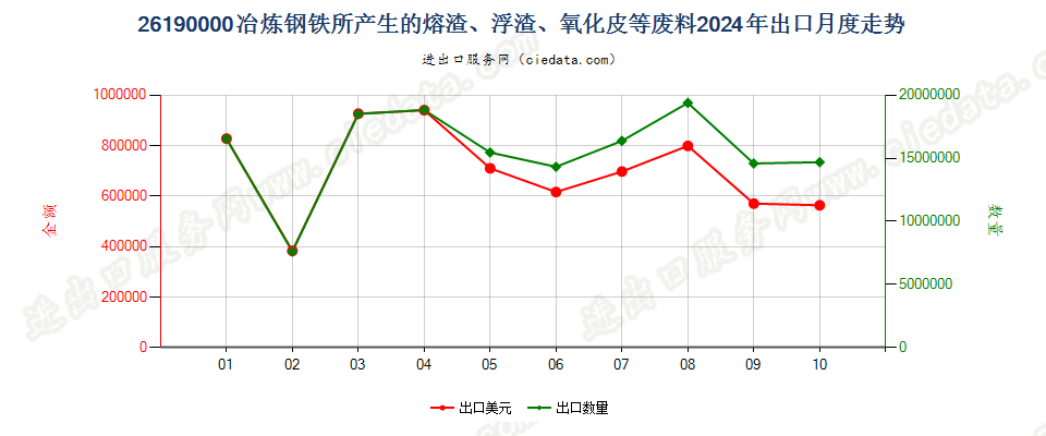 26190000冶炼钢铁所产生的熔渣、浮渣、氧化皮等废料出口2024年月度走势图