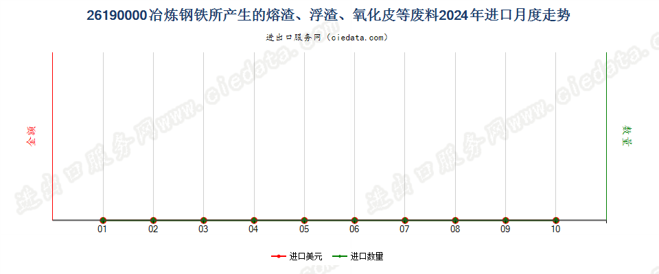 26190000冶炼钢铁所产生的熔渣、浮渣、氧化皮等废料进口2024年月度走势图