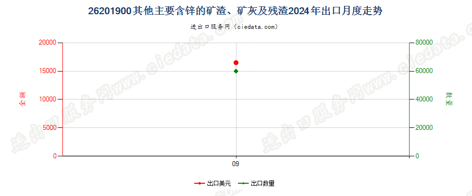 26201900其他主要含锌的矿渣、矿灰及残渣出口2024年月度走势图