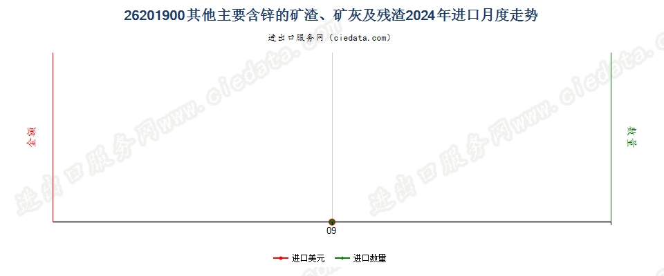 26201900其他主要含锌的矿渣、矿灰及残渣进口2024年月度走势图