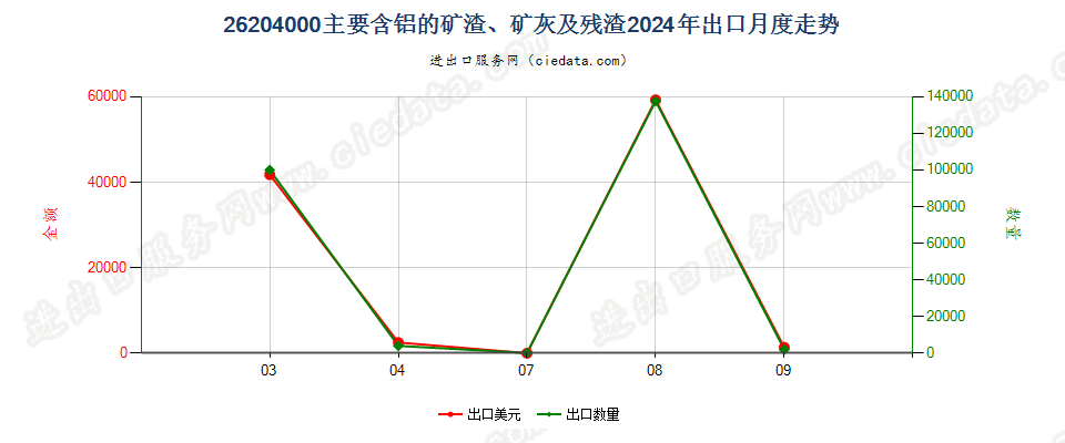 26204000主要含铝的矿渣、矿灰及残渣出口2024年月度走势图