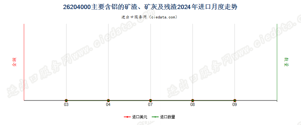 26204000主要含铝的矿渣、矿灰及残渣进口2024年月度走势图