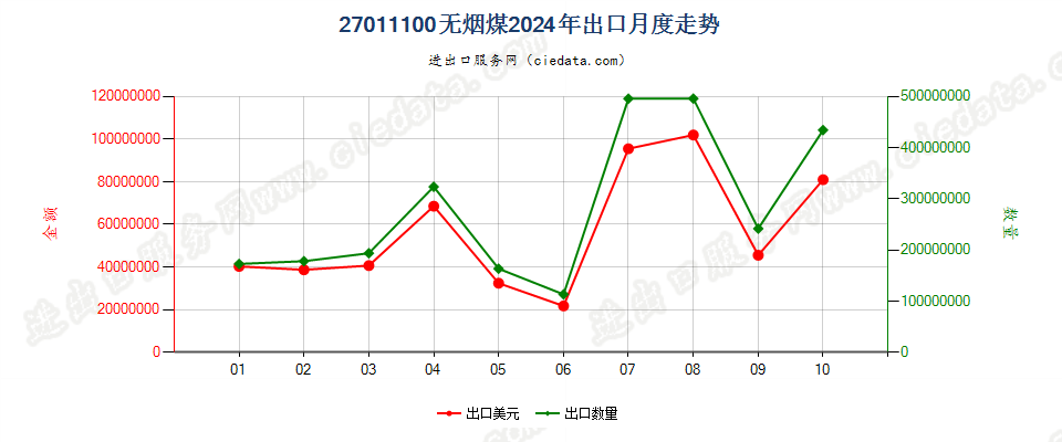 27011100无烟煤出口2024年月度走势图