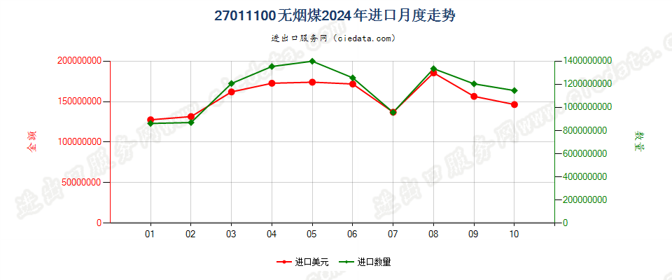 27011100无烟煤进口2024年月度走势图