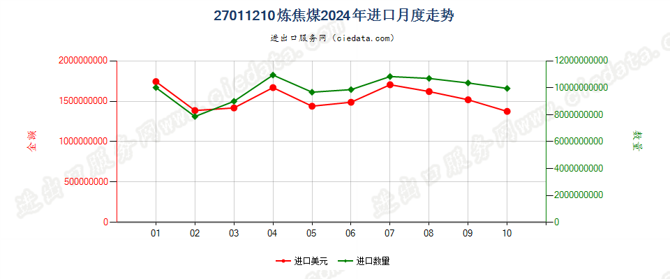 27011210炼焦煤进口2024年月度走势图