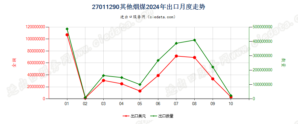 27011290其他烟煤出口2024年月度走势图