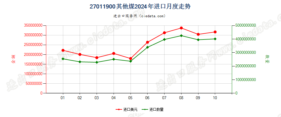 27011900其他煤进口2024年月度走势图