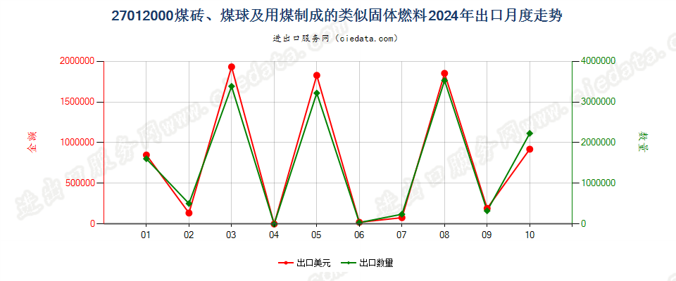 27012000煤砖、煤球及用煤制成的类似固体燃料出口2024年月度走势图