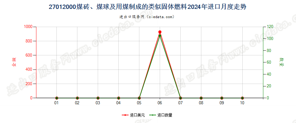 27012000煤砖、煤球及用煤制成的类似固体燃料进口2024年月度走势图