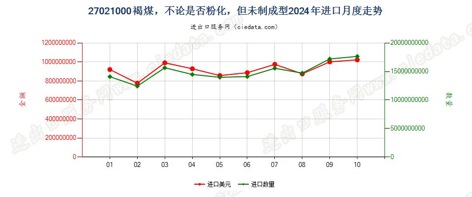 27021000褐煤，不论是否粉化，但未制成型进口2024年月度走势图