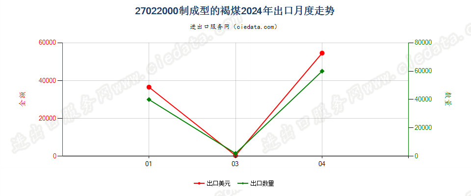 27022000制成型的褐煤出口2024年月度走势图