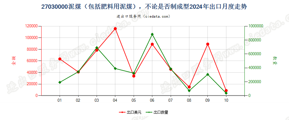 27030000泥煤（包括肥料用泥煤），不论是否制成型出口2024年月度走势图