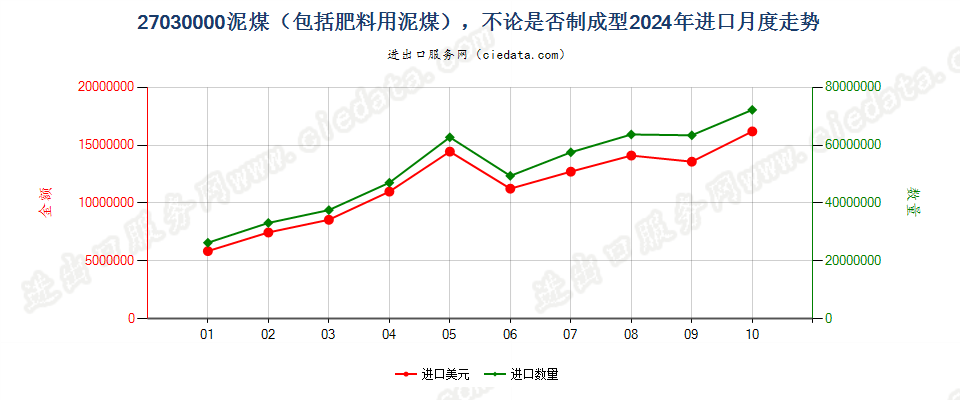 27030000泥煤（包括肥料用泥煤），不论是否制成型进口2024年月度走势图