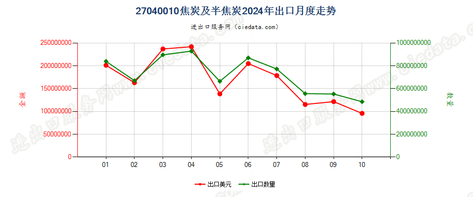 27040010焦炭及半焦炭出口2024年月度走势图