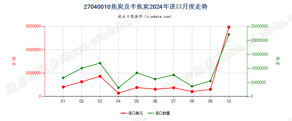 27040010焦炭及半焦炭进口2024年月度走势图