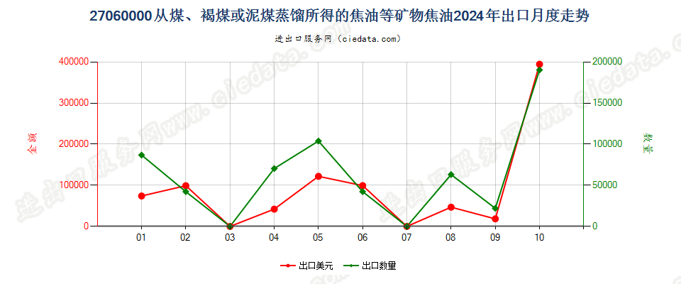 27060000从煤、褐煤或泥煤蒸馏所得的焦油等矿物焦油出口2024年月度走势图