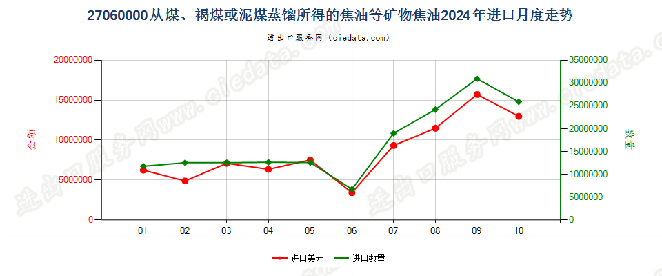 27060000从煤、褐煤或泥煤蒸馏所得的焦油等矿物焦油进口2024年月度走势图